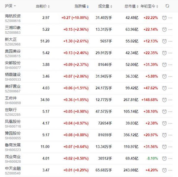 地产股收盘丨沪指收跌0.81% 海航投资涨停-中国网地产