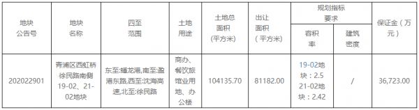 美的集团18.36亿元摘得上海市青浦区一宗商服用地-中国网地产