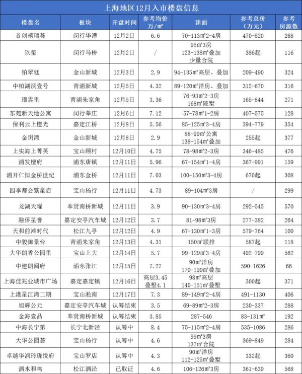 同项目均价上浮5000元，认筹率却反涨25倍！51盘扎堆入市，上海楼市上演岁末大狂欢