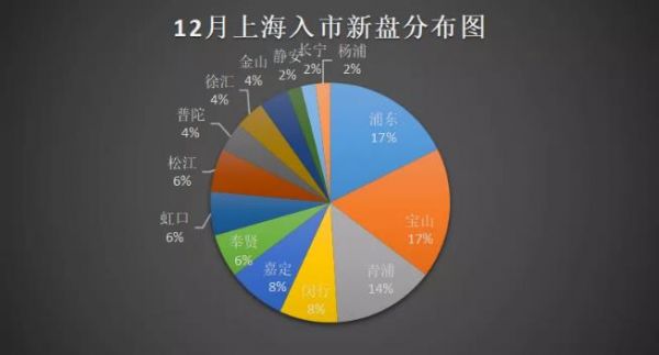 同项目均价上浮5000元，认筹率却反涨25倍！51盘扎堆入市，上海楼市上演岁末大狂欢