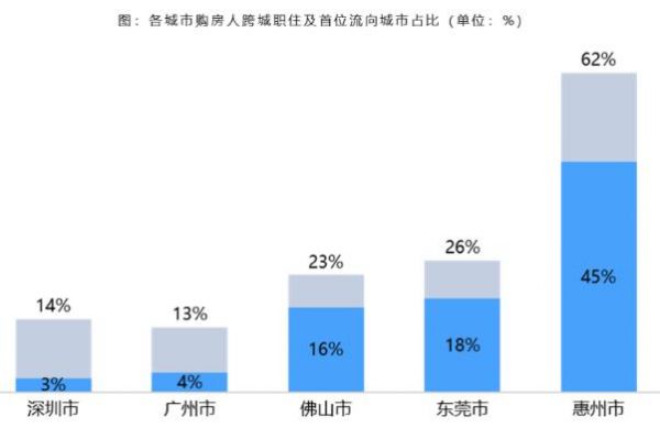 贝壳研究院：深圳、广州购房者跨城通勤占比在13-14%之间-中国网地产