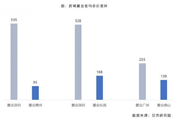 贝壳研究院：深圳、广州购房者跨城通勤占比在13-14%之间-中国网地产