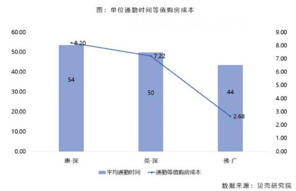 贝壳研究院：深圳、广州购房者跨城通勤占比在13-14%之间-中国网地产