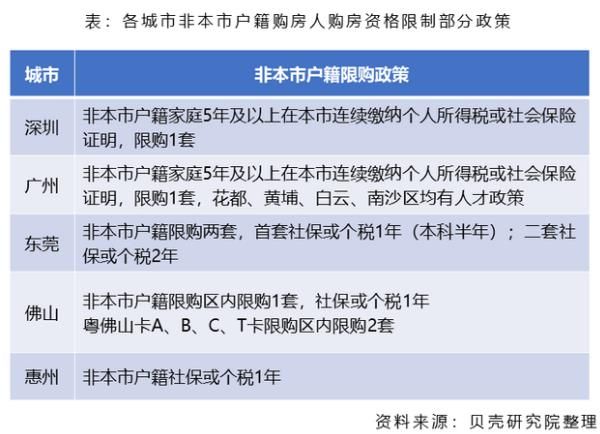 贝壳研究院：深圳、广州购房者跨城通勤占比在13-14%之间-中国网地产