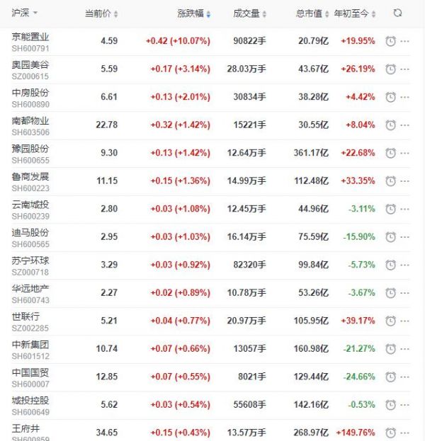 地产股收盘丨沪指收跌0.19% 京能置业涨停-中国网地产