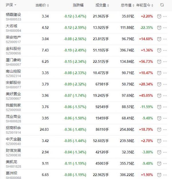 地产股收盘丨沪指收跌0.19% 京能置业涨停-中国网地产