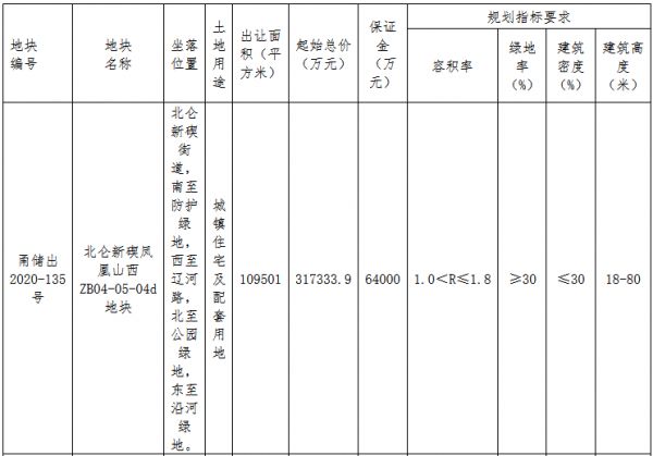 武汉城建+融创40亿元竞得宁波市北仑区一宗商住用地 溢价率26.09%-中国网地产