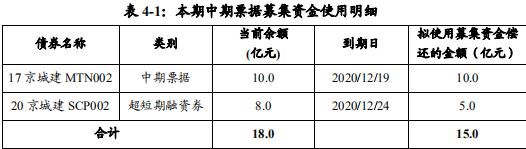 北京城建集团：拟发行15亿元中期票据-中国网地产