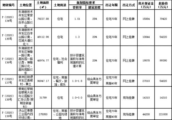 武汉市34.65亿元出让3宗地块 中交地产7.8亿元、电建地产18.5亿元扩储-中国网地产