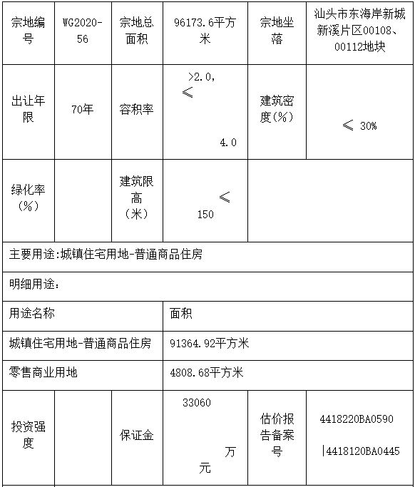 鲁能集团16.63亿元摘得汕头市新溪片区一宗地块 楼面价4323元/㎡-中国网地产