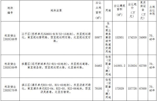 杭州市130亿元挂牌7宗地块 总规划建面116.1万平-中国网地产