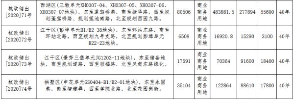 杭州市130亿元挂牌7宗地块 总规划建面116.1万平-中国网地产