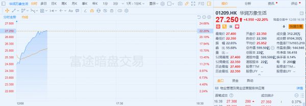 华润万象生活暗盘涨幅扩大至22.2% 报27.250港元每股-中国网地产