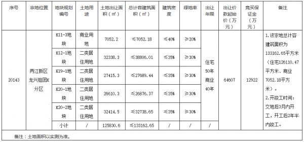 三一集团21.6亿元竞得重庆市两江新区2宗商住用地-中国网地产
