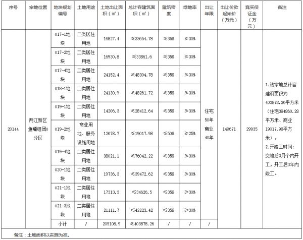 三一集团21.6亿元竞得重庆市两江新区2宗商住用地-中国网地产