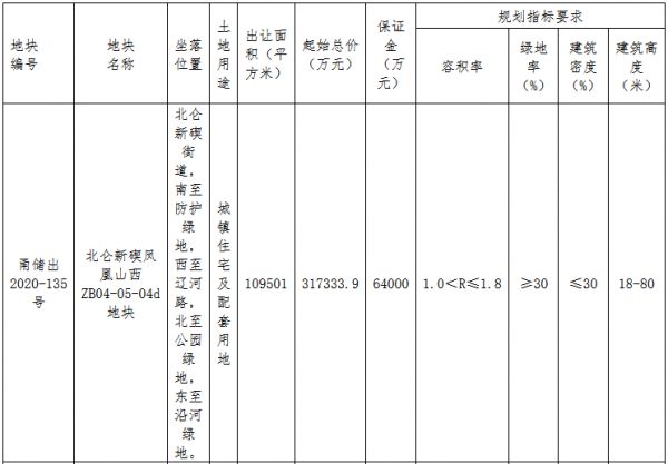 宁波市63.07亿元出让4宗地块 武汉城建+融创54.57亿元竞得2宗-中国网地产