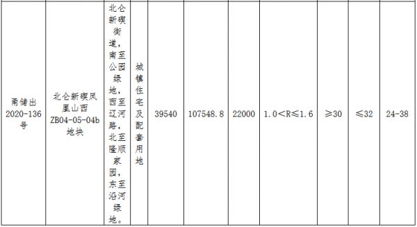 宁波市63.07亿元出让4宗地块 武汉城建+融创54.57亿元竞得2宗-中国网地产