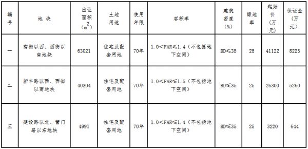 宁波市63.07亿元出让4宗地块 武汉城建+融创54.57亿元竞得2宗-中国网地产