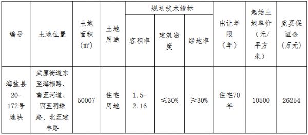 融创16亿元摘得嘉兴海盐县3宗住宅用地 总建面32.91万方-中国网地产