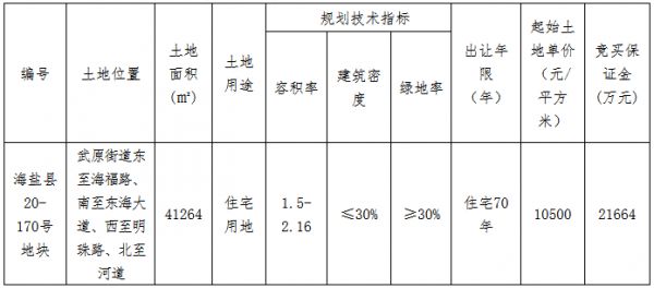 融创16亿元摘得嘉兴海盐县3宗住宅用地 总建面32.91万方-中国网地产