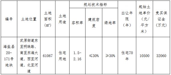 融创16亿元摘得嘉兴海盐县3宗住宅用地 总建面32.91万方-中国网地产