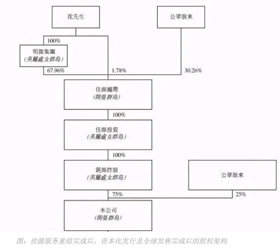 佳源服务重组完成后，资本化发行及全球发售完成后的股权架构