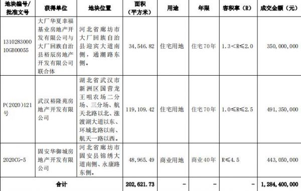 华夏幸福：近期新增3宗地块 合计成交金额1.28亿元-中国网地产