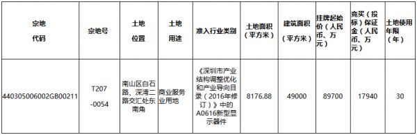 深圳市71.43亿元出让2宗商业用地 深圳投控、TCL科技各得一宗-中国网地产