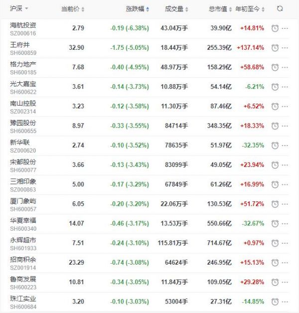 地产股收盘丨沪指收跌1.12% 世茂股份收涨1.62%-中国网地产