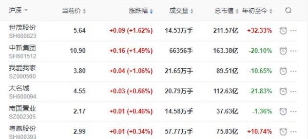 地产股收盘丨沪指收跌1.12% 世茂股份收涨1.62%-中国网地产