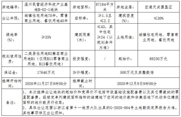 万科11.47亿元竞得温州市一宗商住用地 溢价30.03% 配建人才房5.06万平-中国网地产