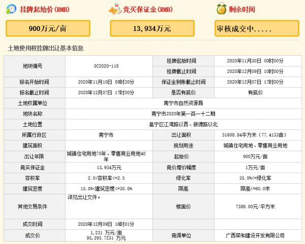 荣和9.53亿元竞得南宁市邕宁区一宗商住用地 溢价率36.78%-中国网地产