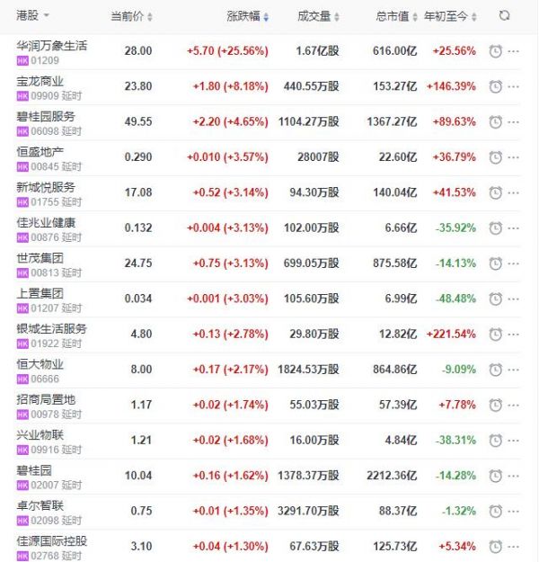 地产股收盘丨恒指收涨0.75% 华润万象生活上市首日收涨25.56%-中国网地产