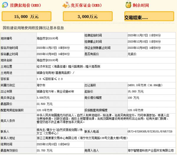 智慧港科技产业园2.07亿元竞得嘉兴市一宗商住用地 溢价率38%-中国网地产