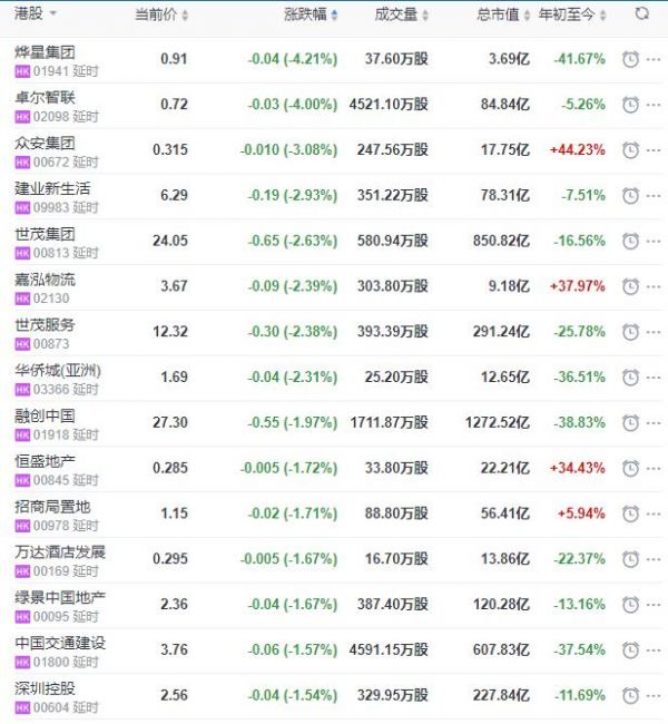 地产股收盘丨恒指收跌0.35% 北大资源收涨17.81%-中国网地产