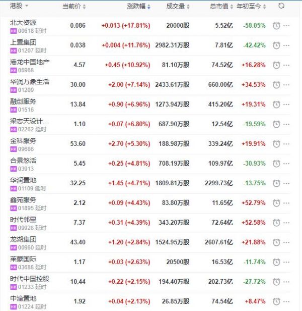 地产股收盘丨恒指收跌0.35% 北大资源收涨17.81%-中国网地产