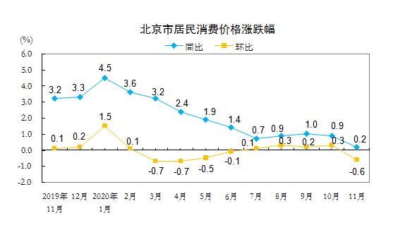 11月份北京CPI同比涨幅回落 猪肉价格下降17.0%