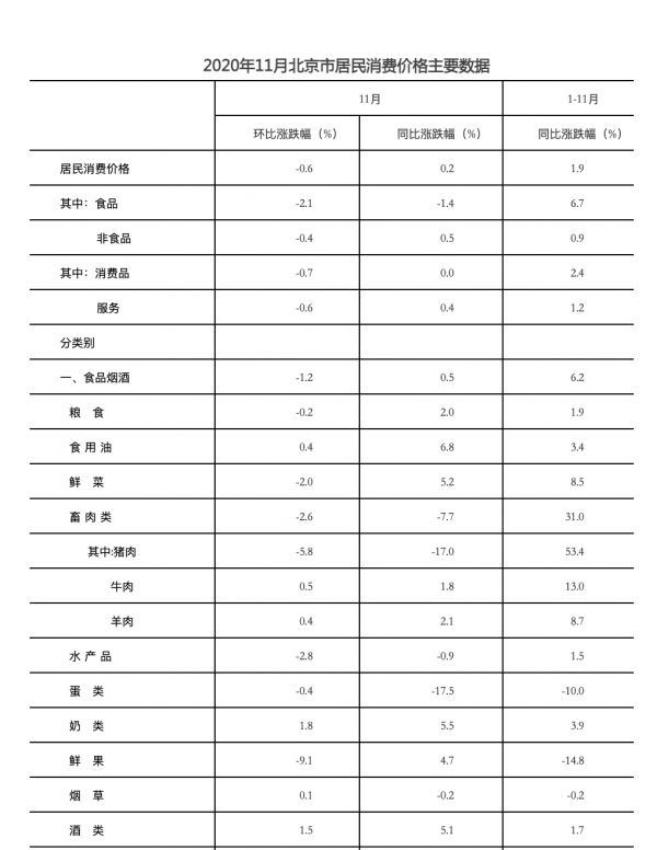 11月份北京CPI同比涨幅回落 猪肉价格下降17.0%