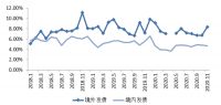 资色·深度丨“三道红线”效果显现：融资增速明显回落，股权融资大幅提升