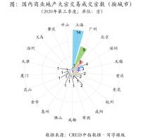 2020年三季度20城市写字楼市场回顾与展望
