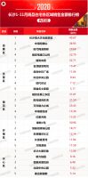 2020年1-11月长沙房地产企业销售业绩排行榜