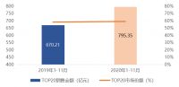2020年1-11月长沙房地产企业销售业绩排行榜