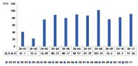 2020年1-11月兰州房地产企业销售业绩排行榜