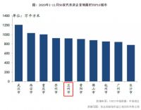 2020年1-11月兰州房地产企业销售业绩排行榜