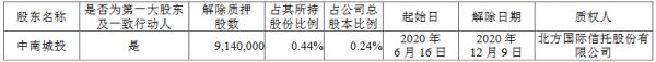 中南建设：中南城投质押780万股股份 占总股本的0.20%-中国网地产