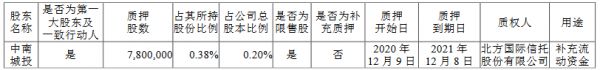 中南建设：中南城投质押780万股股份 占总股本的0.20%-中国网地产