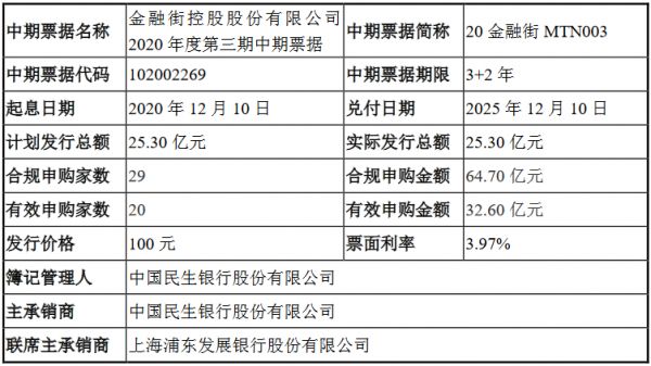 金融街：成功发行25.3亿元中期票据 票面利率3.97%-中国网地产