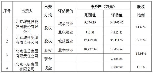 城建发展：以2家公司100%股权作为出资 参与设立京城佳业物业公司-中国网地产