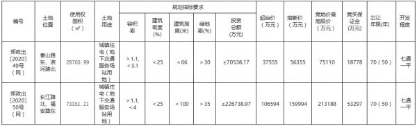 郑州市14.4亿元出让2宗地块 融创、建业各得一宗-中国网地产