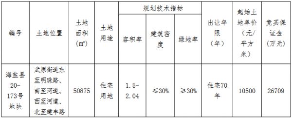 融创5.34亿元摘得嘉兴海盐县一宗住宅用地 楼面价5147.06元/㎡-中国网地产